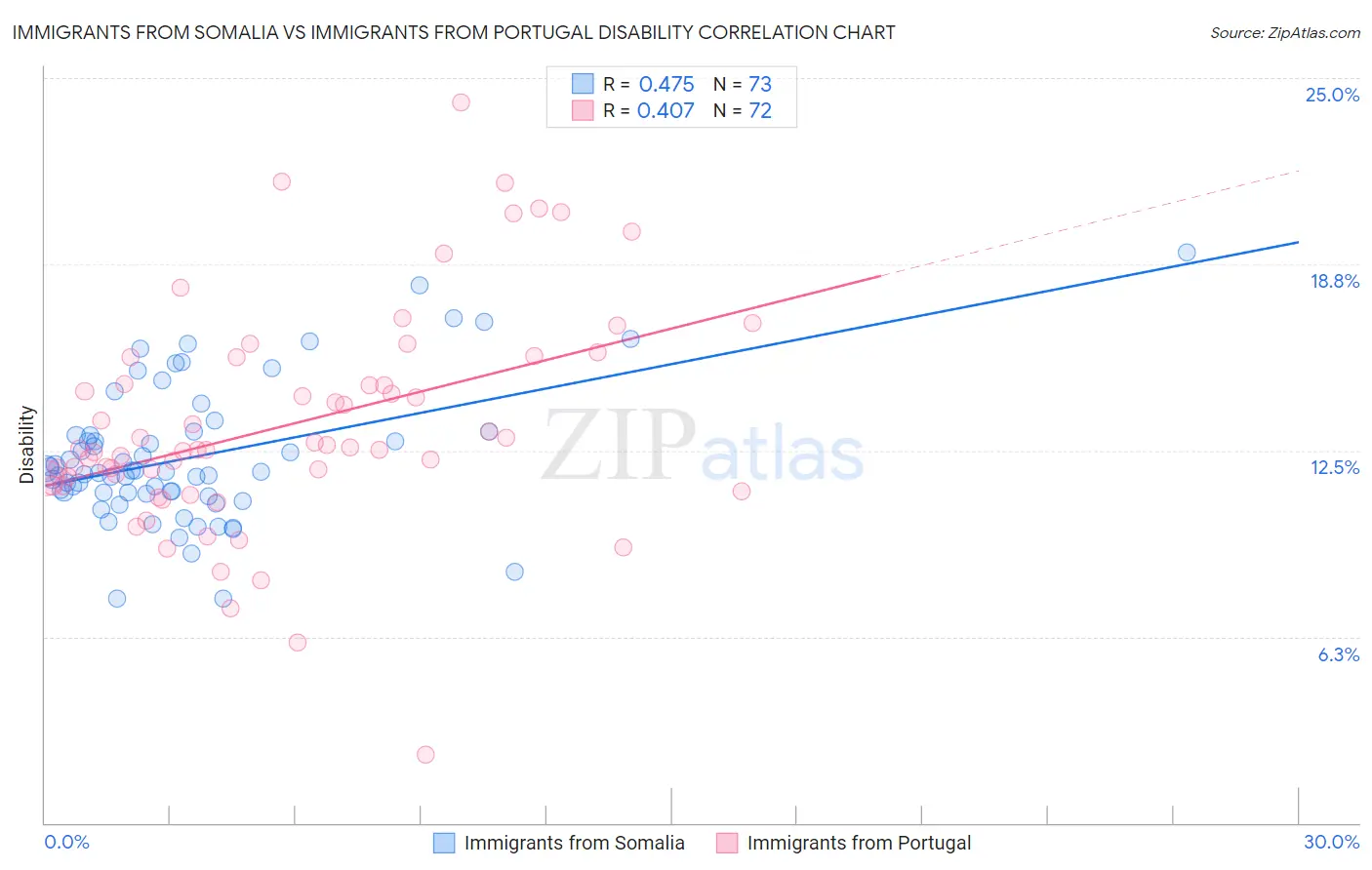 Immigrants from Somalia vs Immigrants from Portugal Disability