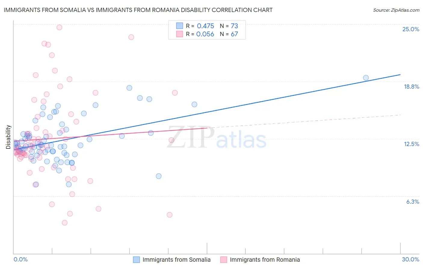 Immigrants from Somalia vs Immigrants from Romania Disability