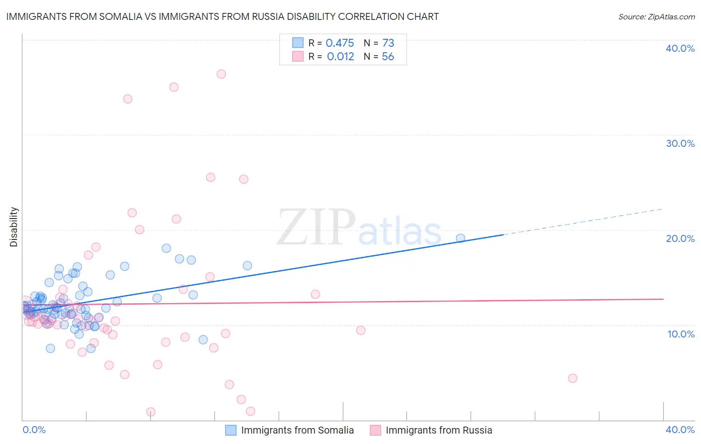 Immigrants from Somalia vs Immigrants from Russia Disability