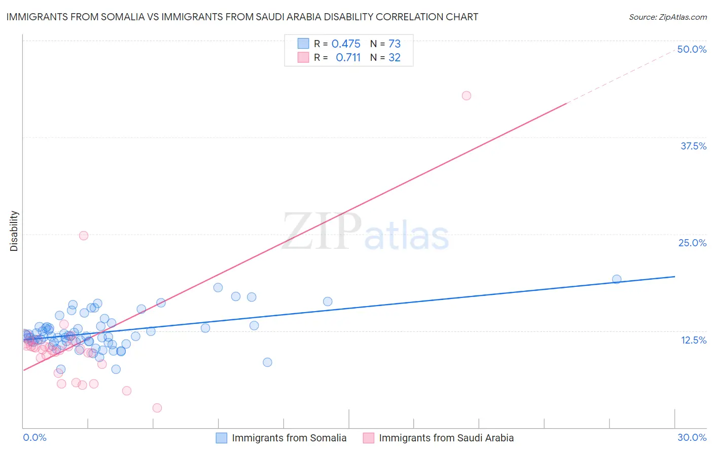 Immigrants from Somalia vs Immigrants from Saudi Arabia Disability