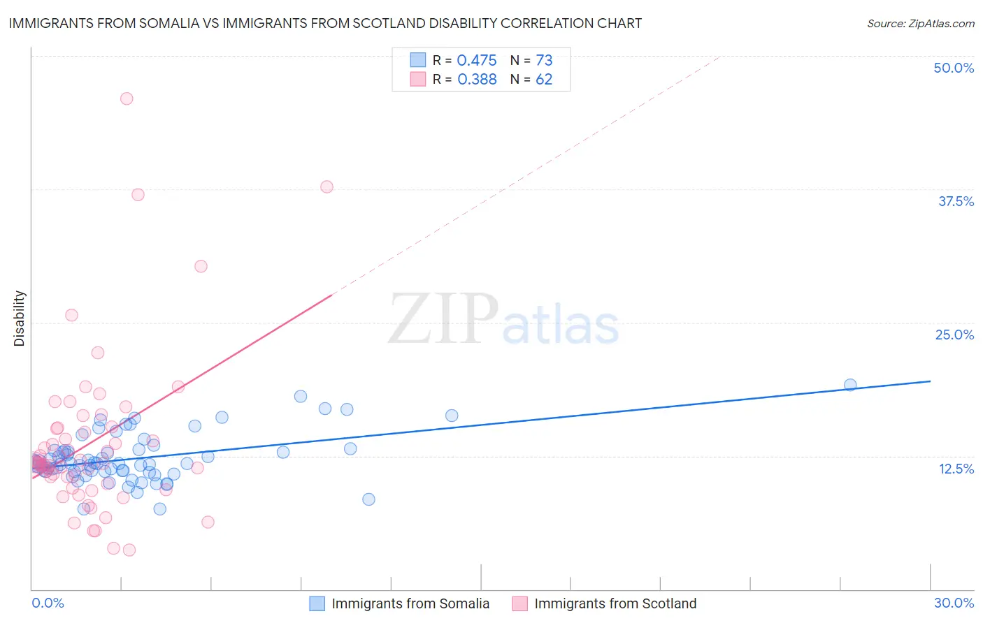 Immigrants from Somalia vs Immigrants from Scotland Disability
