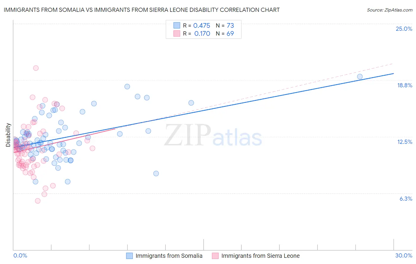 Immigrants from Somalia vs Immigrants from Sierra Leone Disability