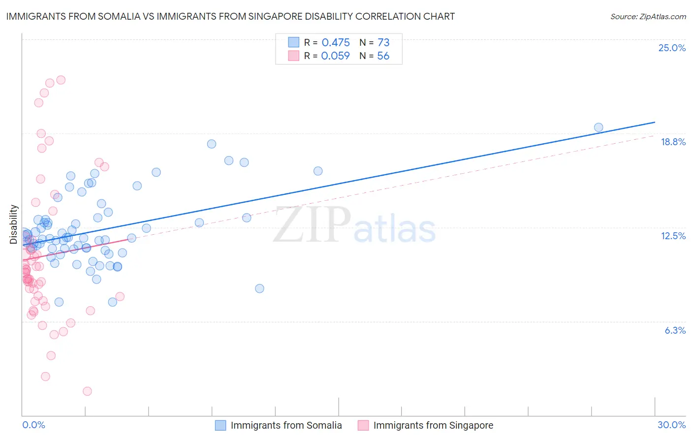 Immigrants from Somalia vs Immigrants from Singapore Disability