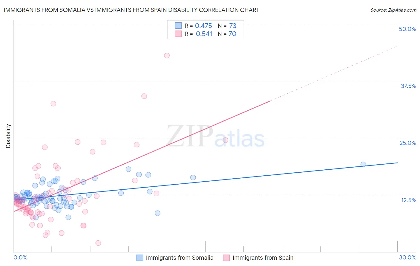 Immigrants from Somalia vs Immigrants from Spain Disability