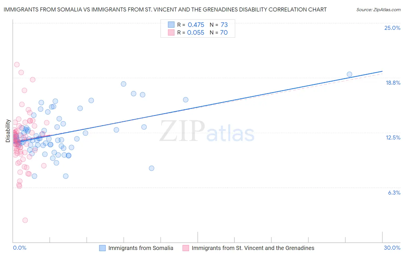 Immigrants from Somalia vs Immigrants from St. Vincent and the Grenadines Disability