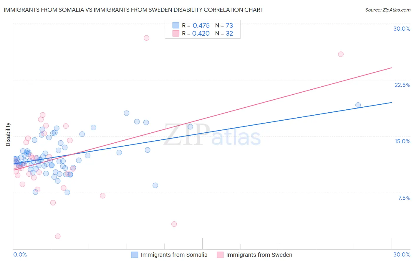 Immigrants from Somalia vs Immigrants from Sweden Disability