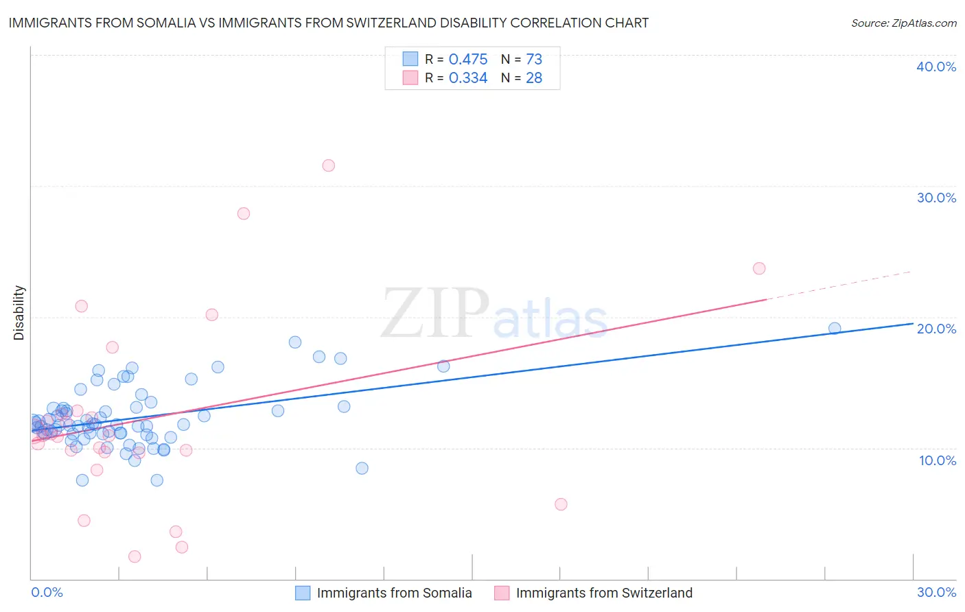 Immigrants from Somalia vs Immigrants from Switzerland Disability