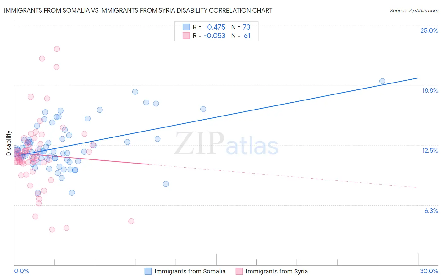 Immigrants from Somalia vs Immigrants from Syria Disability
