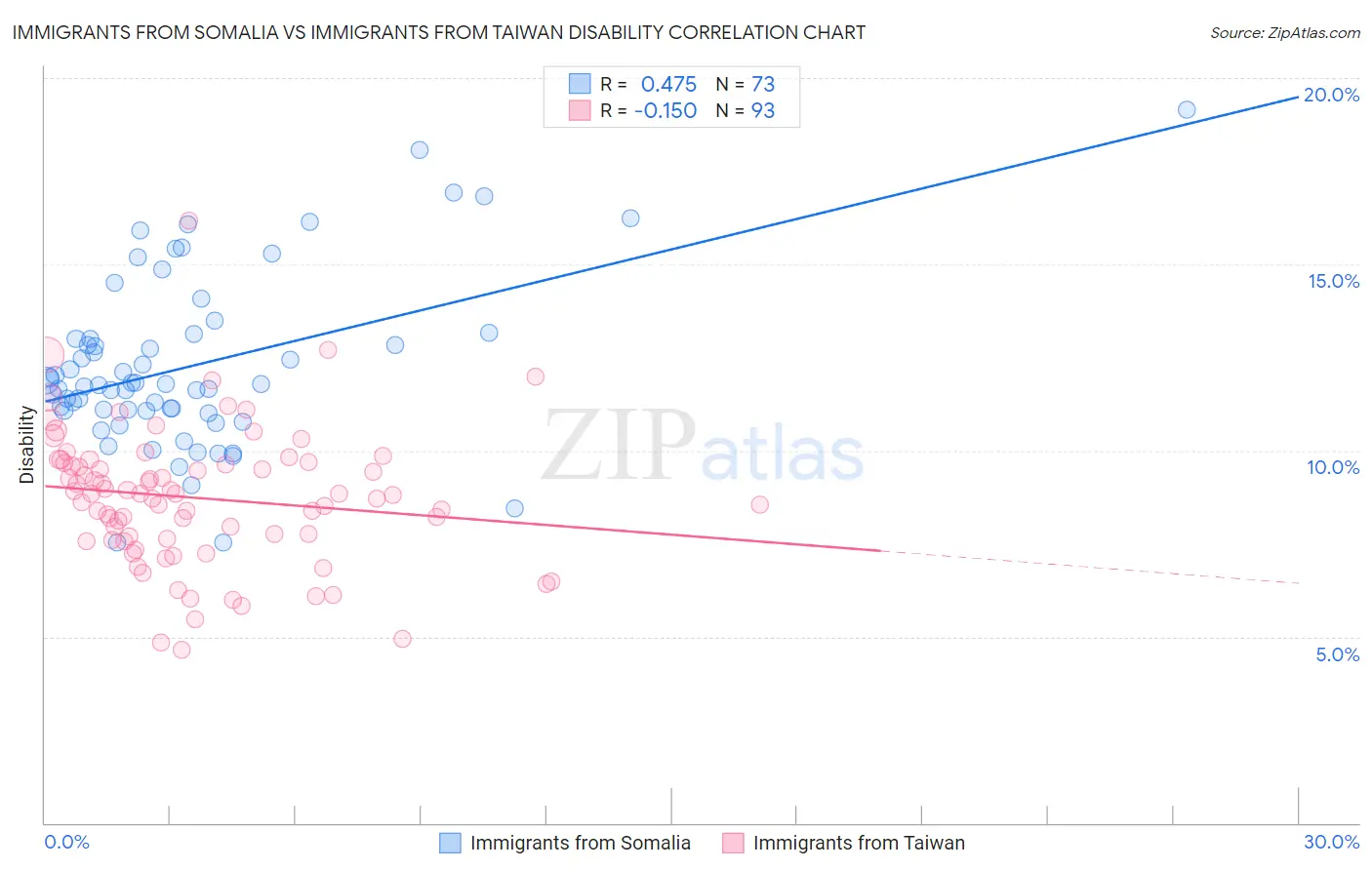 Immigrants from Somalia vs Immigrants from Taiwan Disability