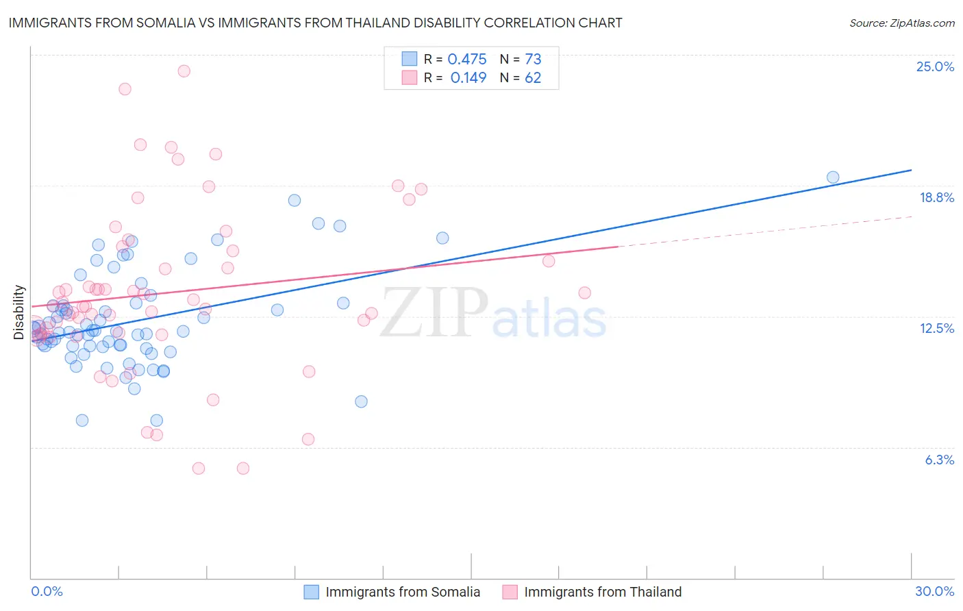 Immigrants from Somalia vs Immigrants from Thailand Disability