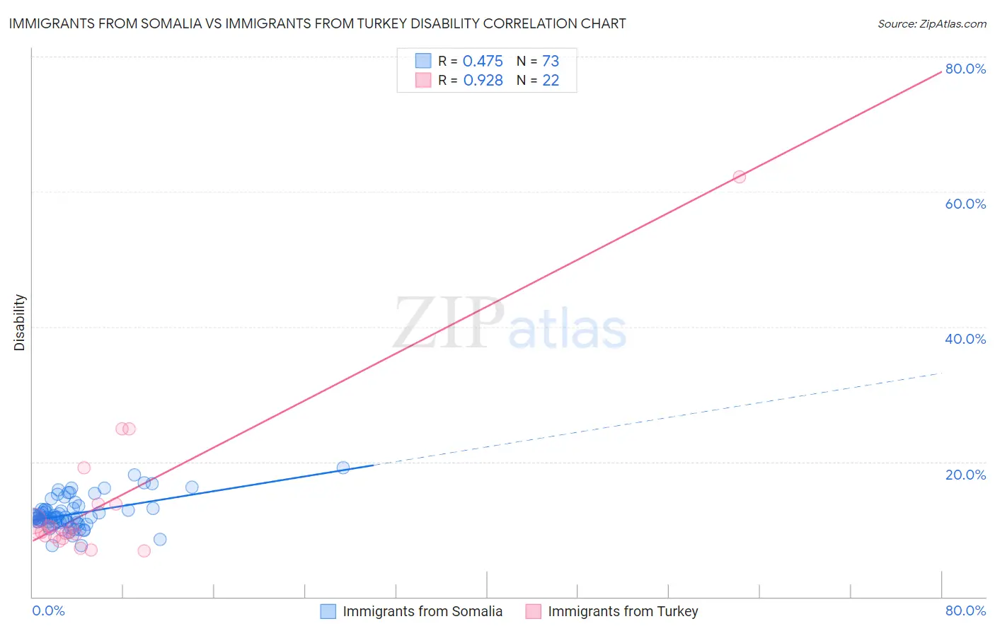 Immigrants from Somalia vs Immigrants from Turkey Disability