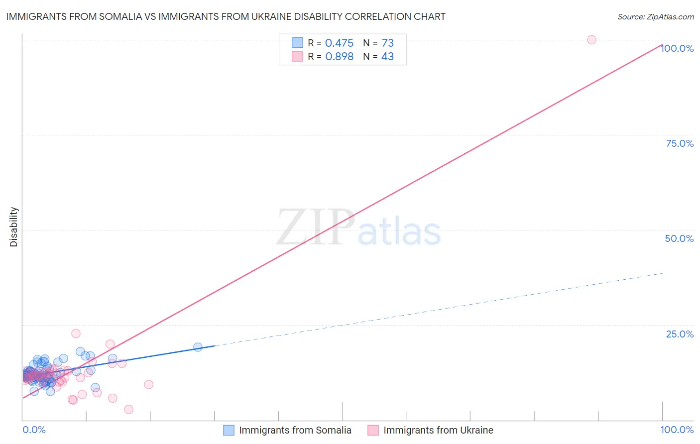 Immigrants from Somalia vs Immigrants from Ukraine Disability