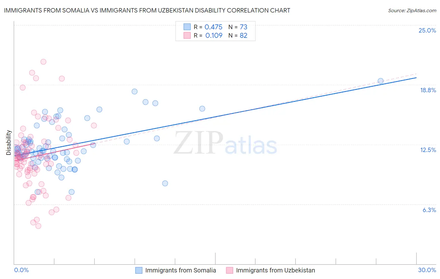 Immigrants from Somalia vs Immigrants from Uzbekistan Disability