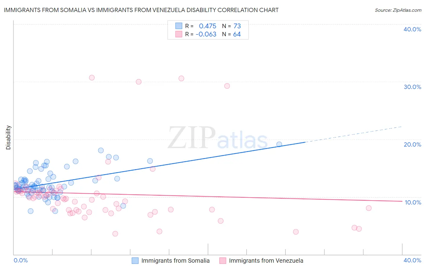 Immigrants from Somalia vs Immigrants from Venezuela Disability