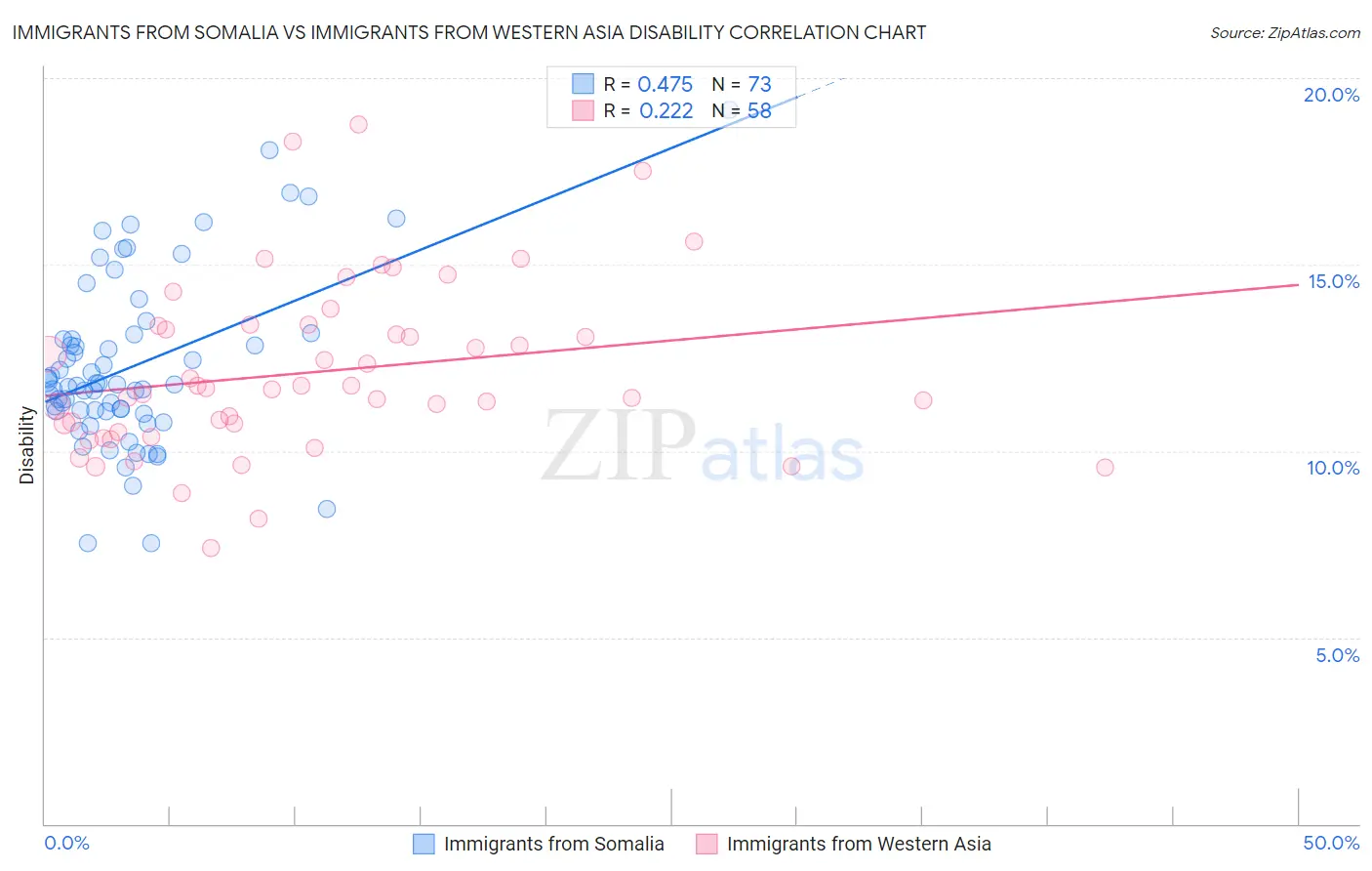 Immigrants from Somalia vs Immigrants from Western Asia Disability