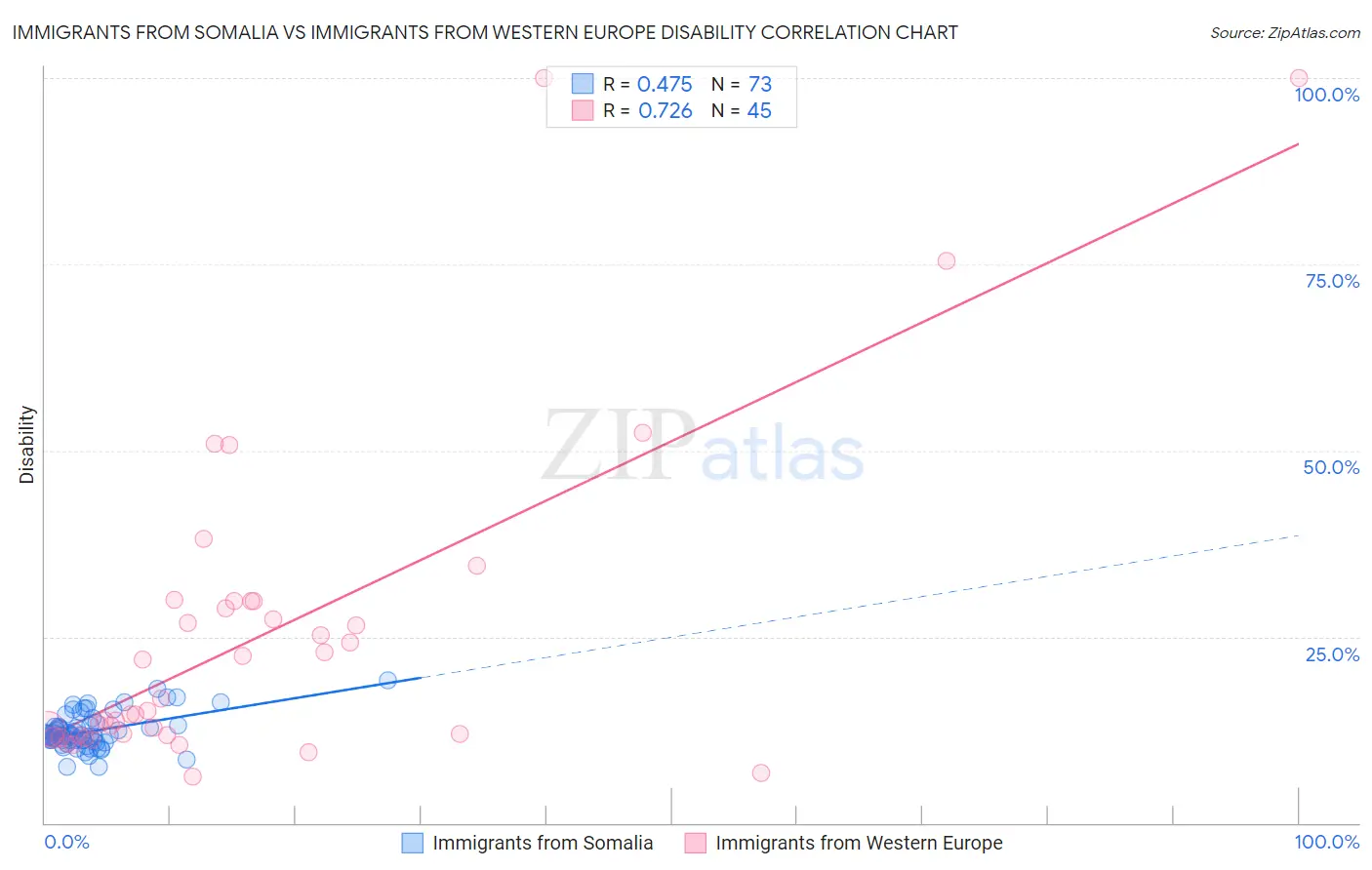 Immigrants from Somalia vs Immigrants from Western Europe Disability