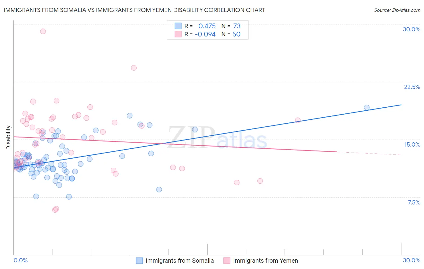 Immigrants from Somalia vs Immigrants from Yemen Disability