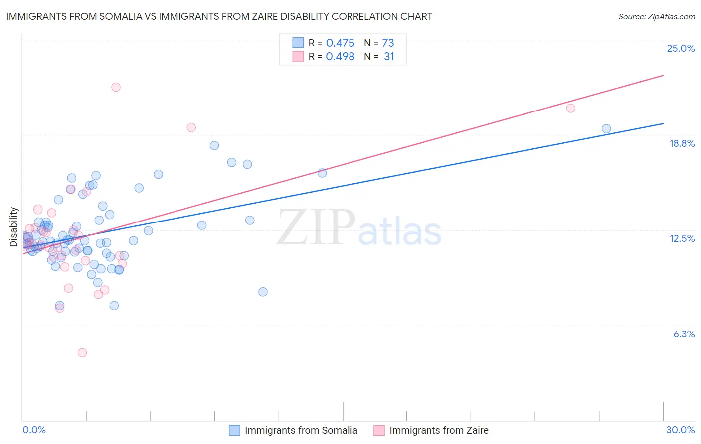 Immigrants from Somalia vs Immigrants from Zaire Disability