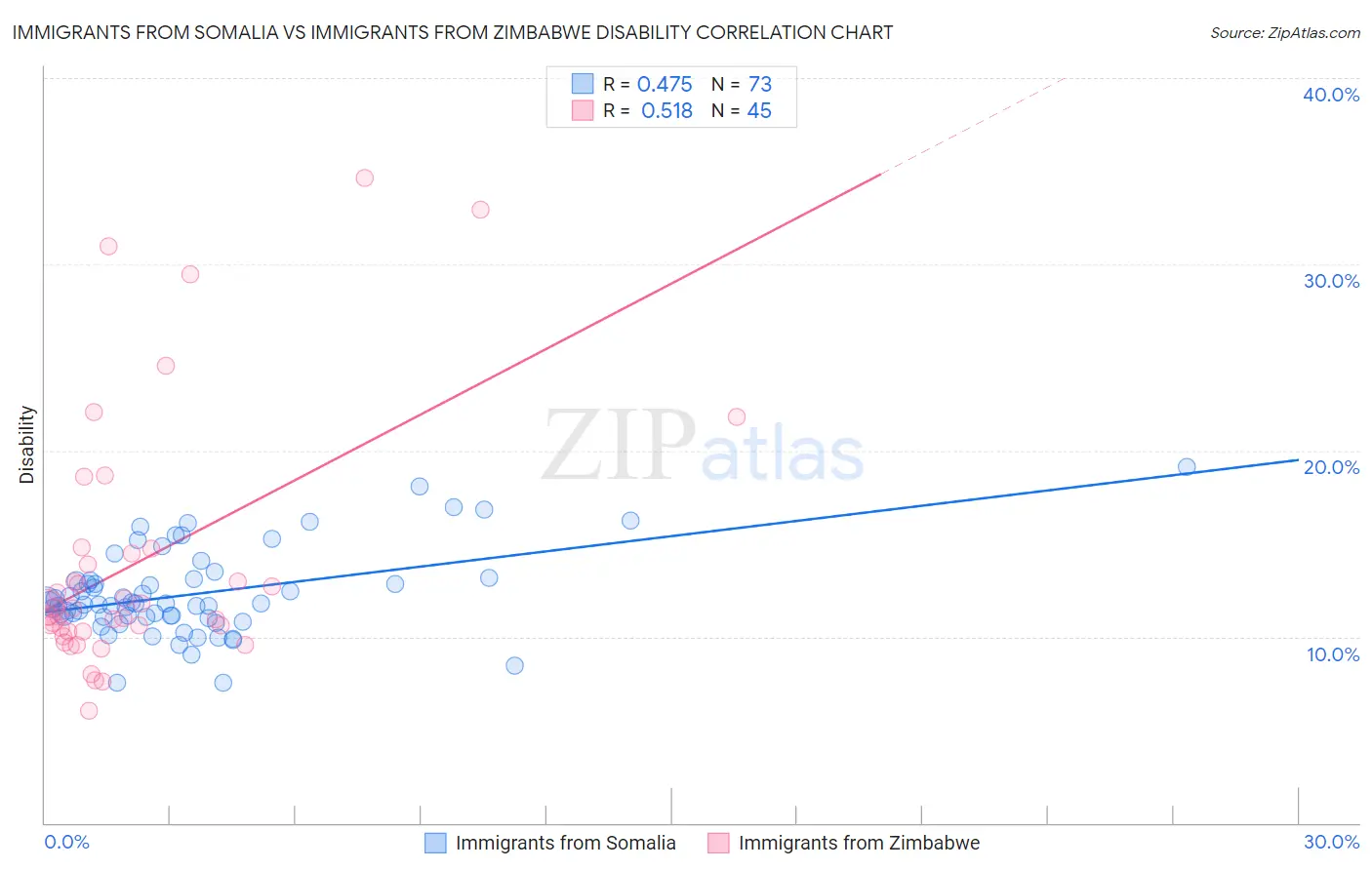 Immigrants from Somalia vs Immigrants from Zimbabwe Disability