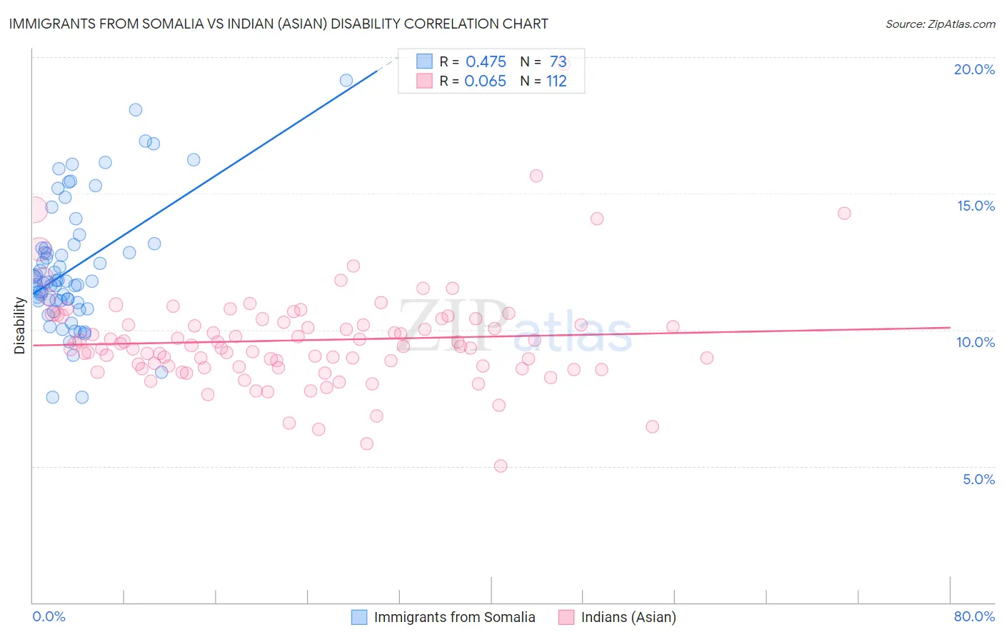 Immigrants from Somalia vs Indian (Asian) Disability