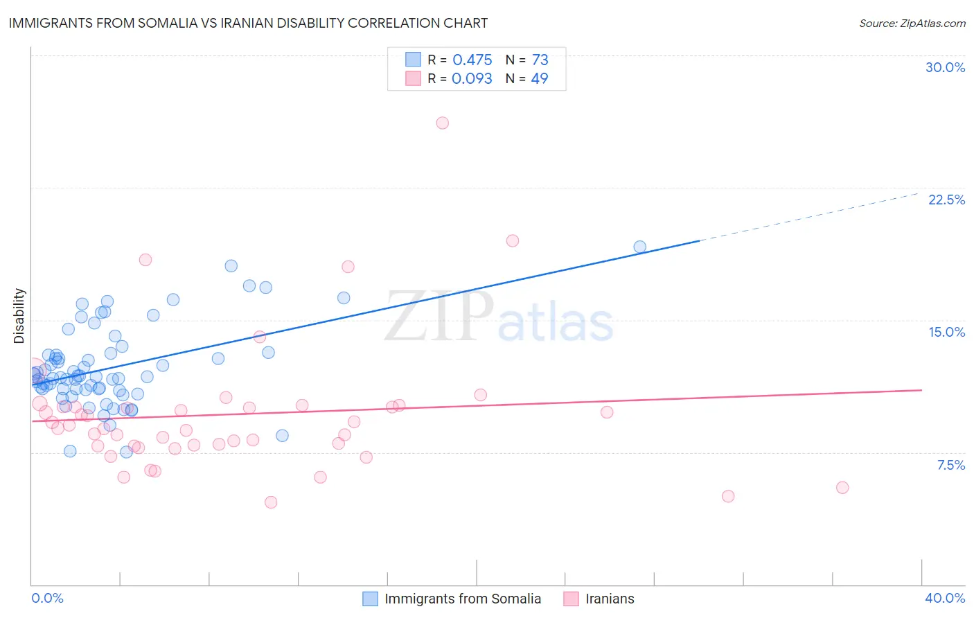 Immigrants from Somalia vs Iranian Disability