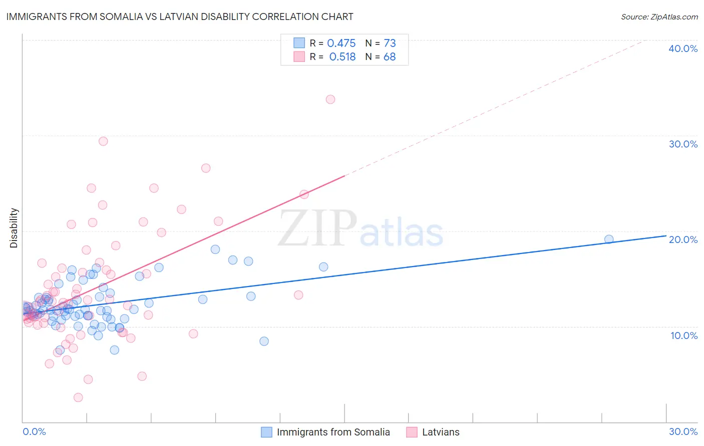 Immigrants from Somalia vs Latvian Disability
