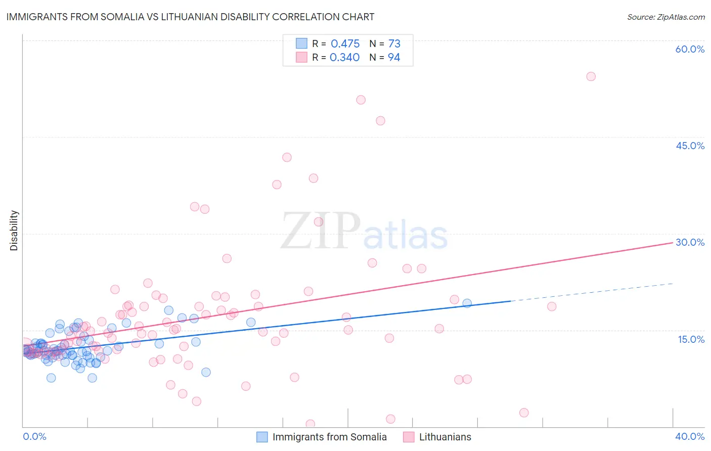 Immigrants from Somalia vs Lithuanian Disability