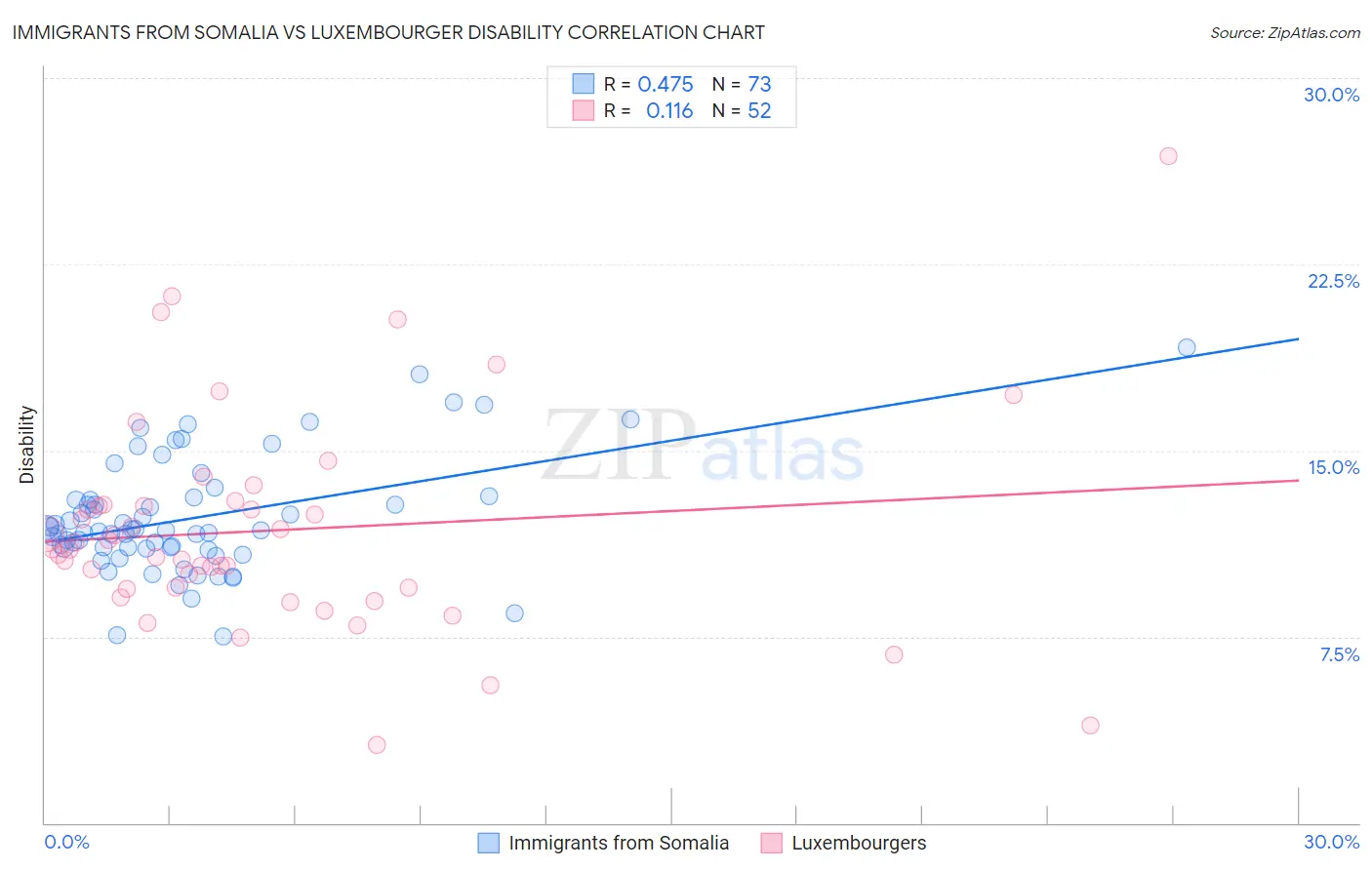 Immigrants from Somalia vs Luxembourger Disability