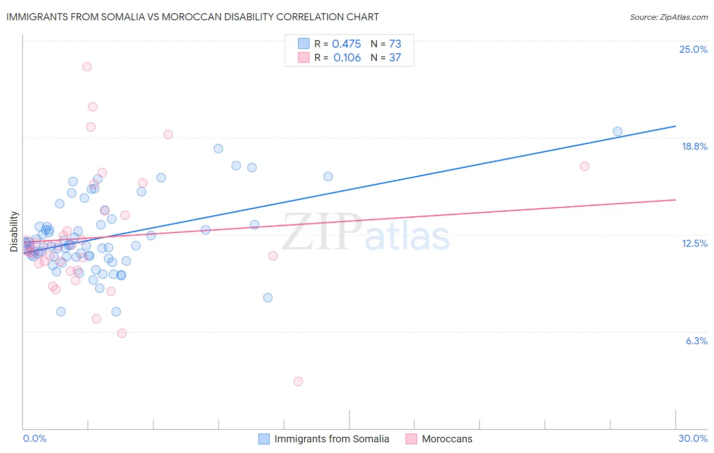 Immigrants from Somalia vs Moroccan Disability