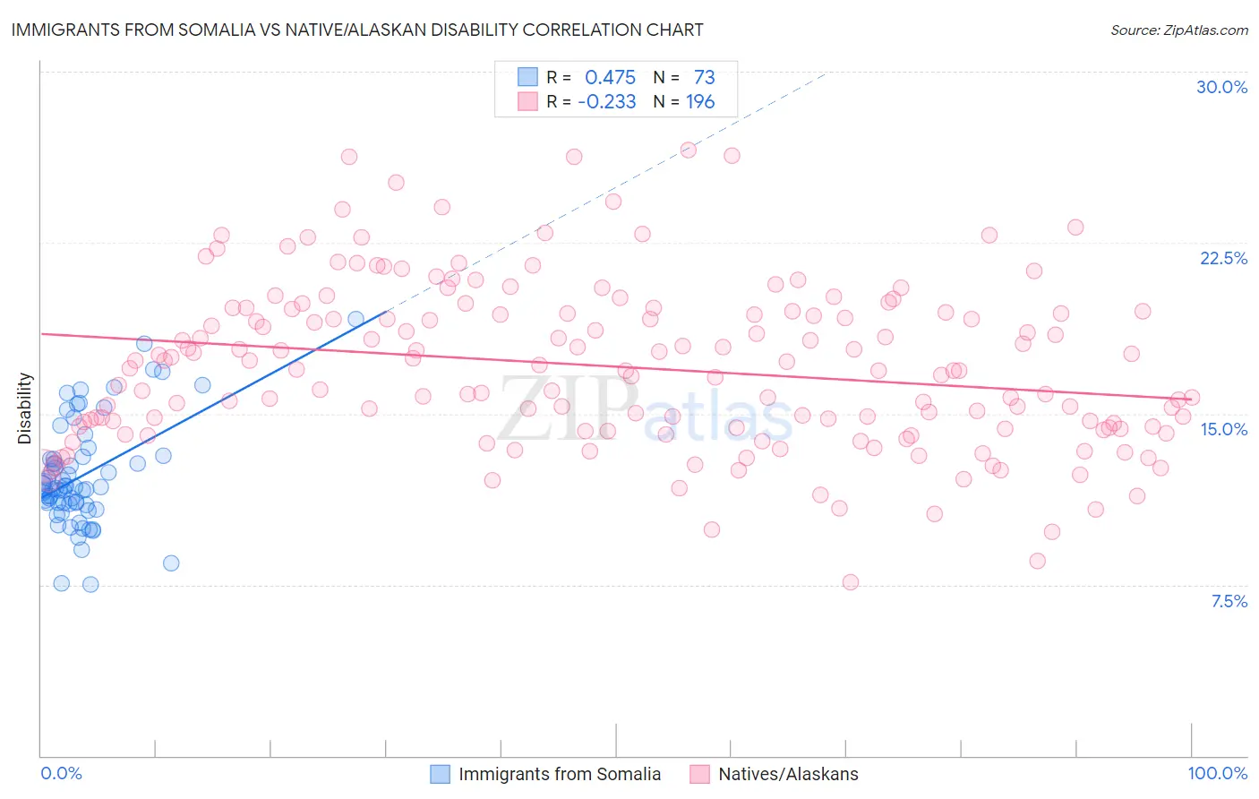 Immigrants from Somalia vs Native/Alaskan Disability