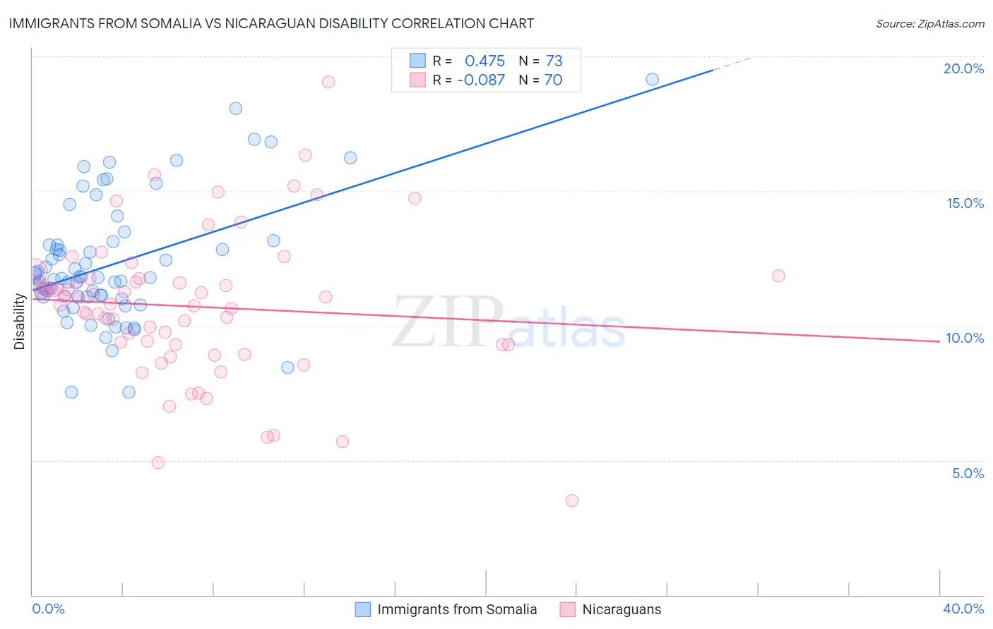 Immigrants from Somalia vs Nicaraguan Disability