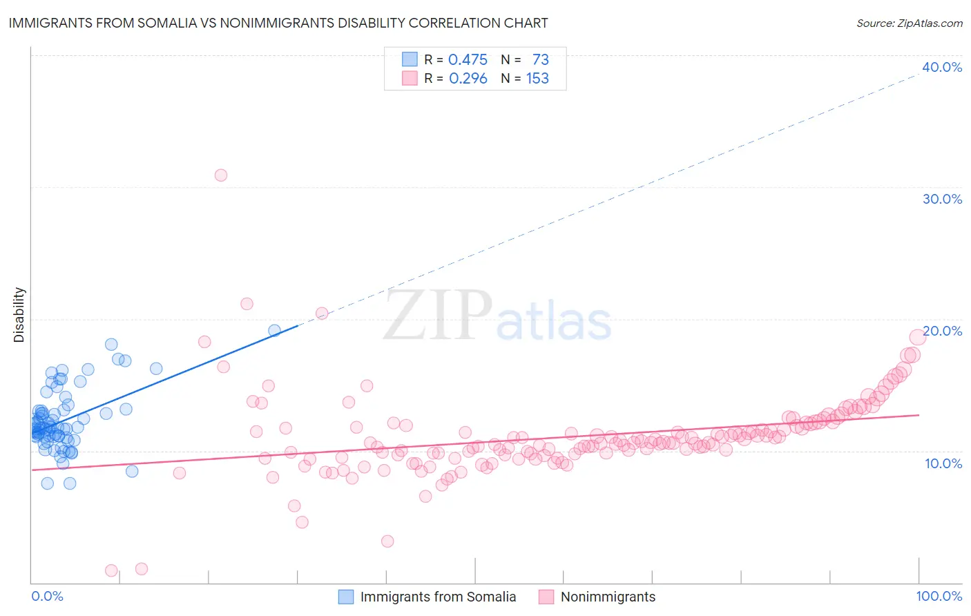 Immigrants from Somalia vs Nonimmigrants Disability
