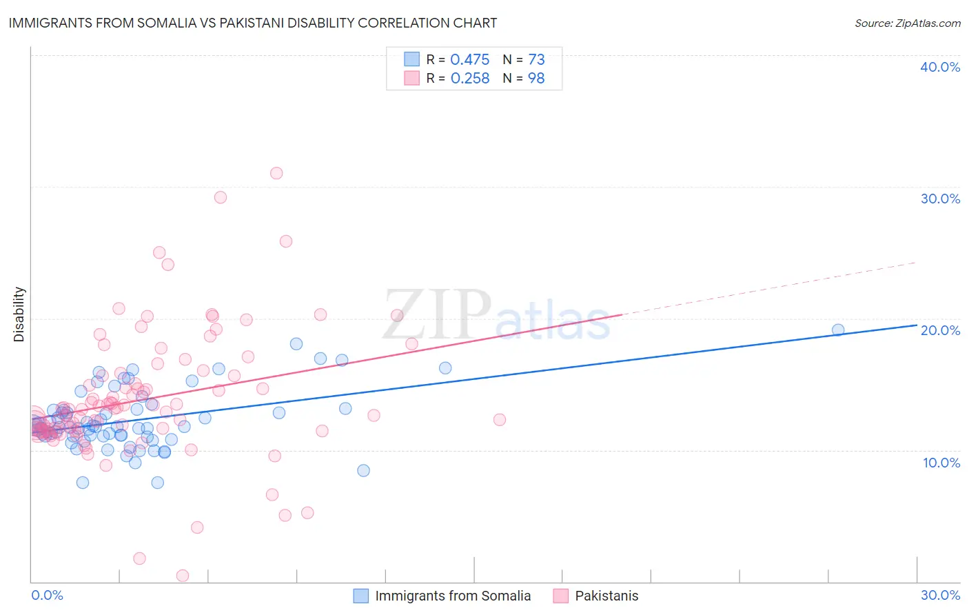 Immigrants from Somalia vs Pakistani Disability
