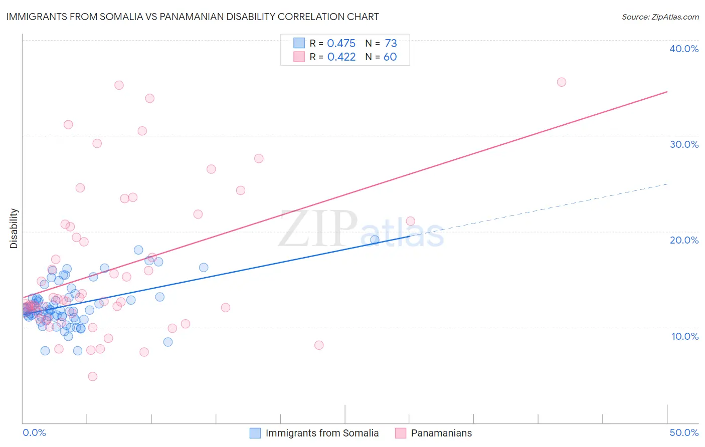 Immigrants from Somalia vs Panamanian Disability