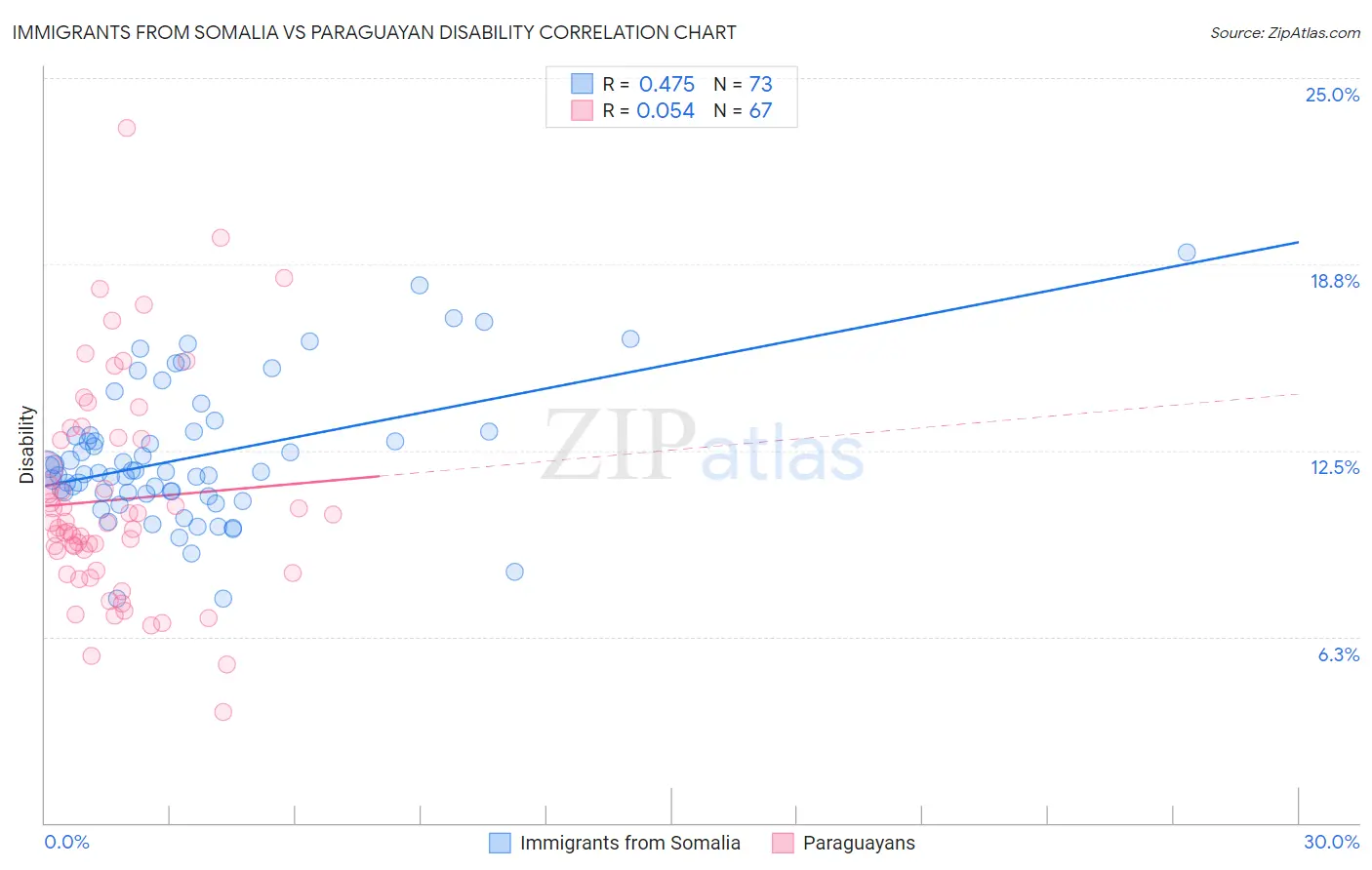 Immigrants from Somalia vs Paraguayan Disability