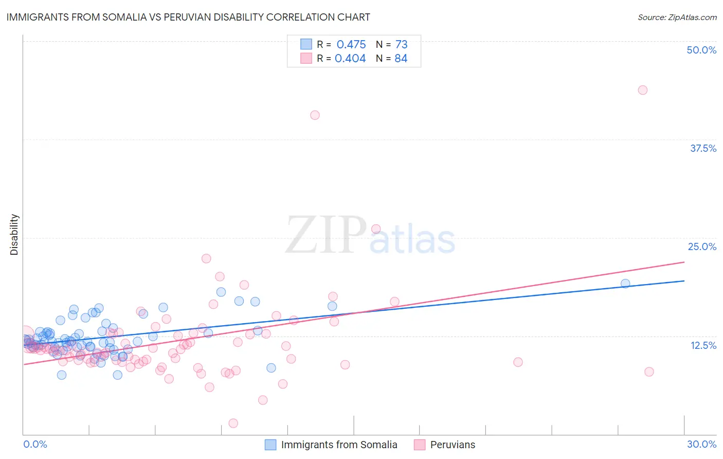 Immigrants from Somalia vs Peruvian Disability