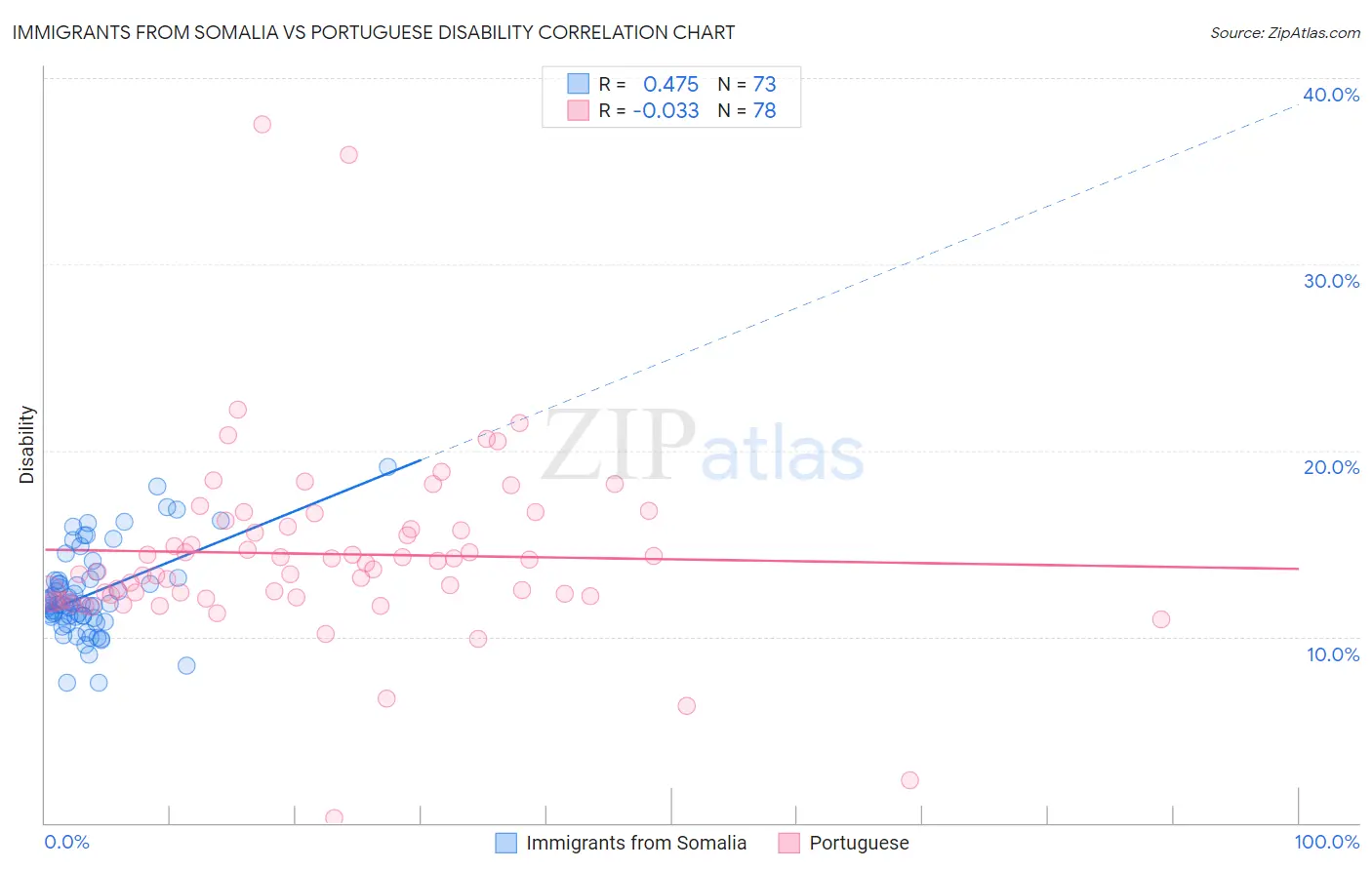Immigrants from Somalia vs Portuguese Disability
