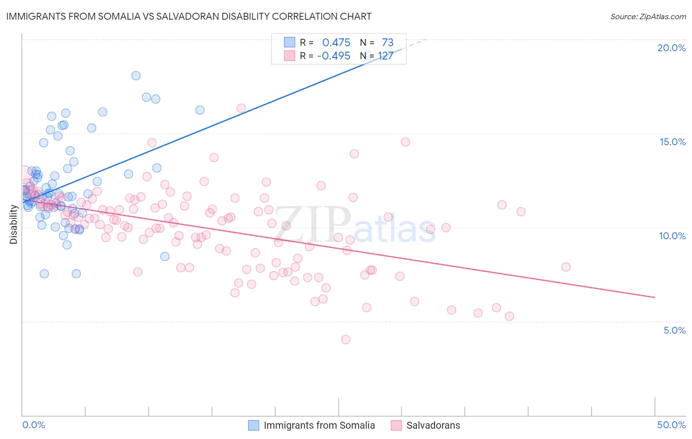 Immigrants from Somalia vs Salvadoran Disability