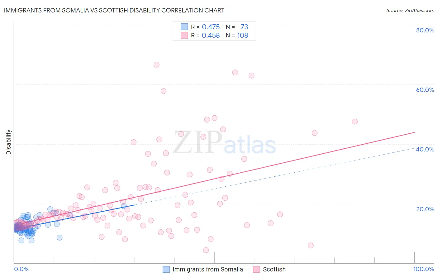Immigrants from Somalia vs Scottish Disability