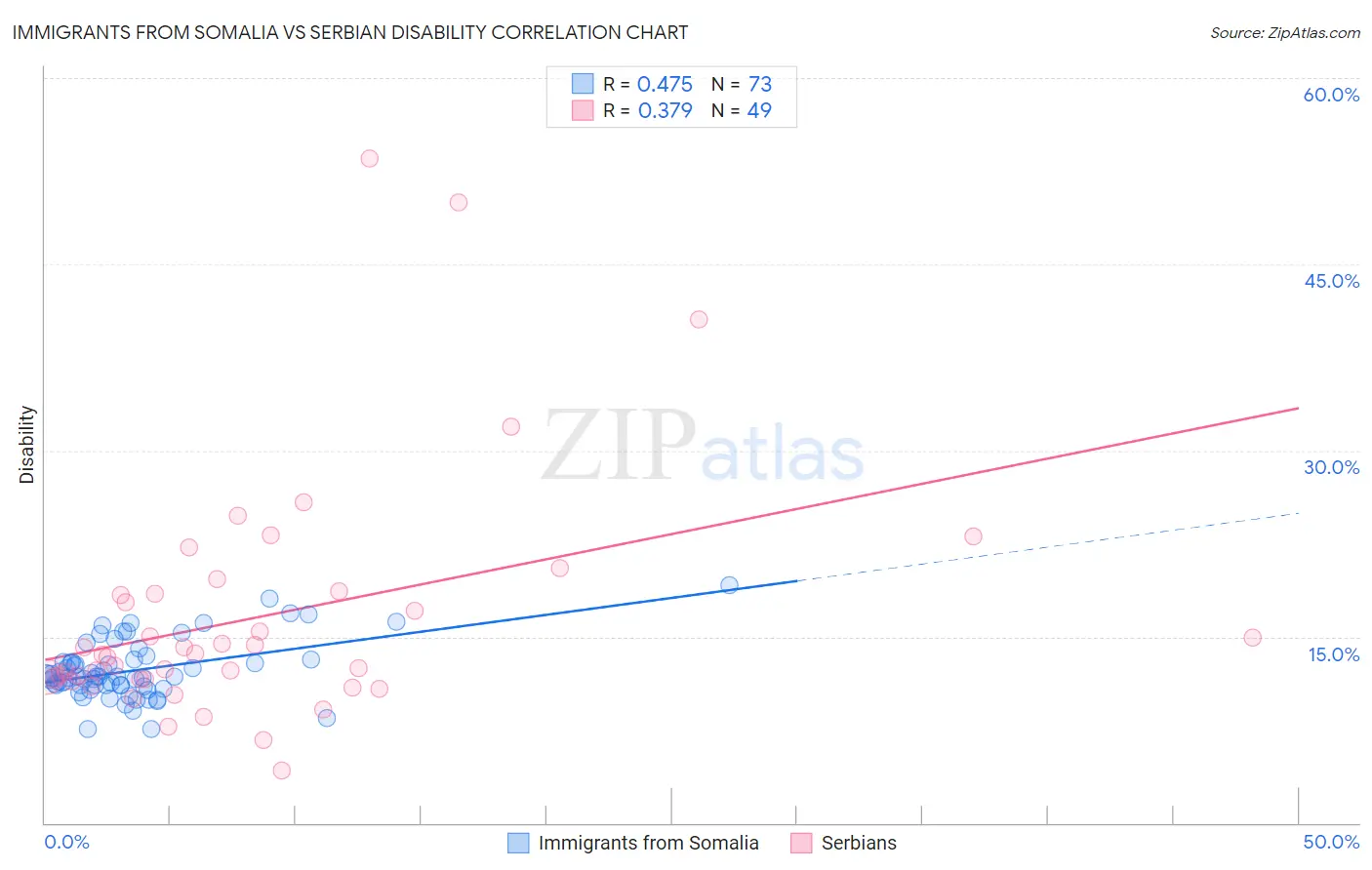 Immigrants from Somalia vs Serbian Disability