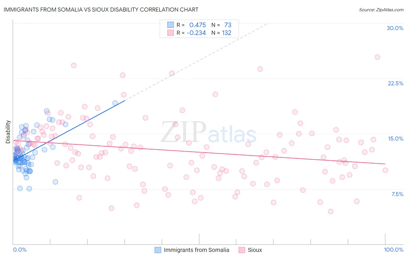 Immigrants from Somalia vs Sioux Disability