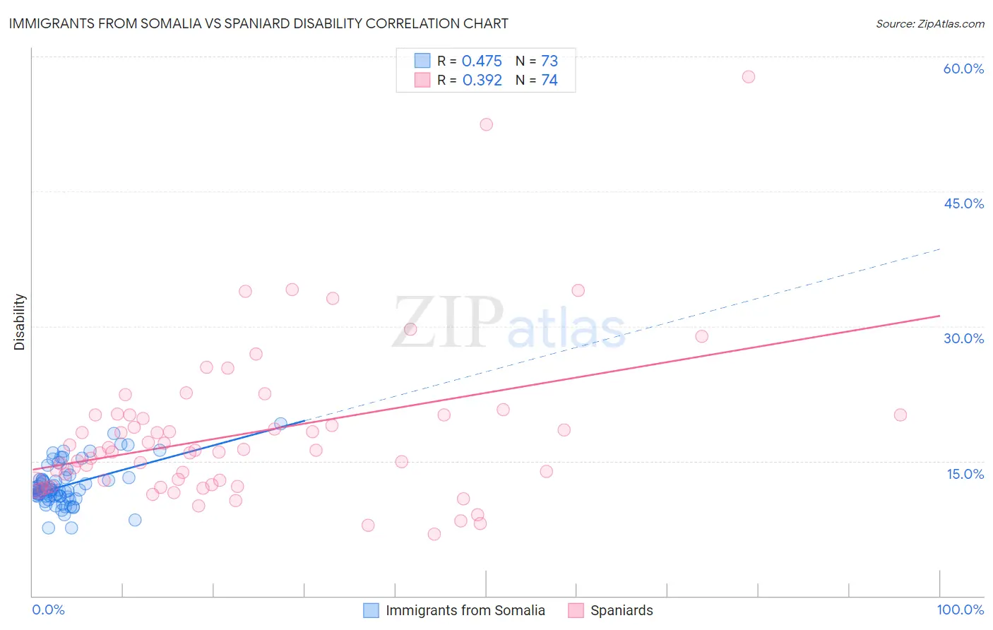 Immigrants from Somalia vs Spaniard Disability