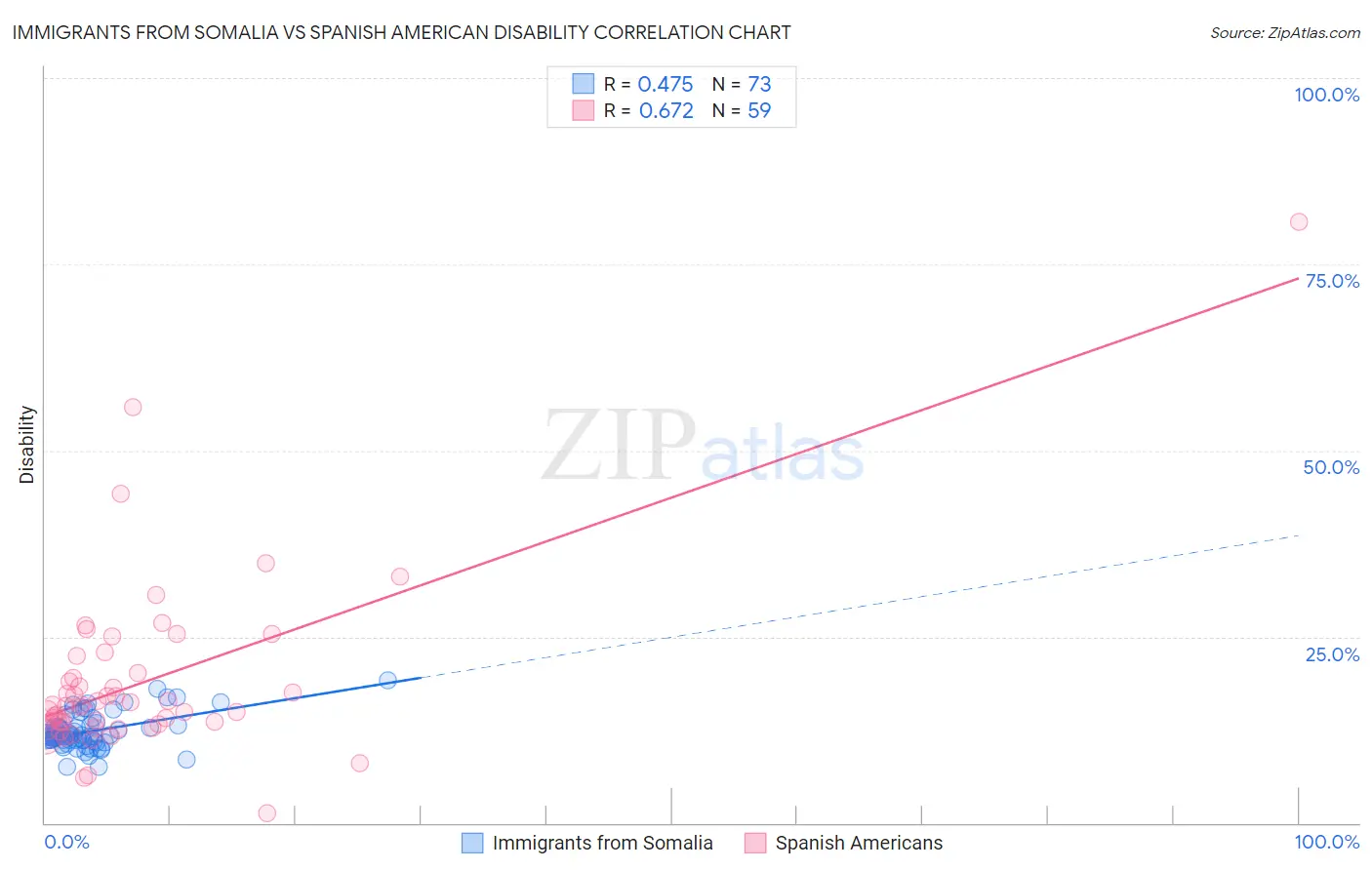 Immigrants from Somalia vs Spanish American Disability