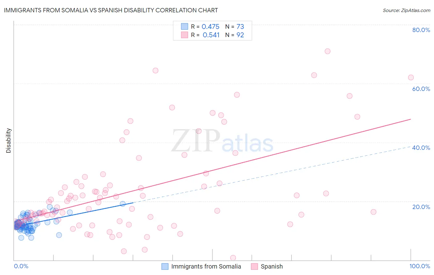 Immigrants from Somalia vs Spanish Disability
