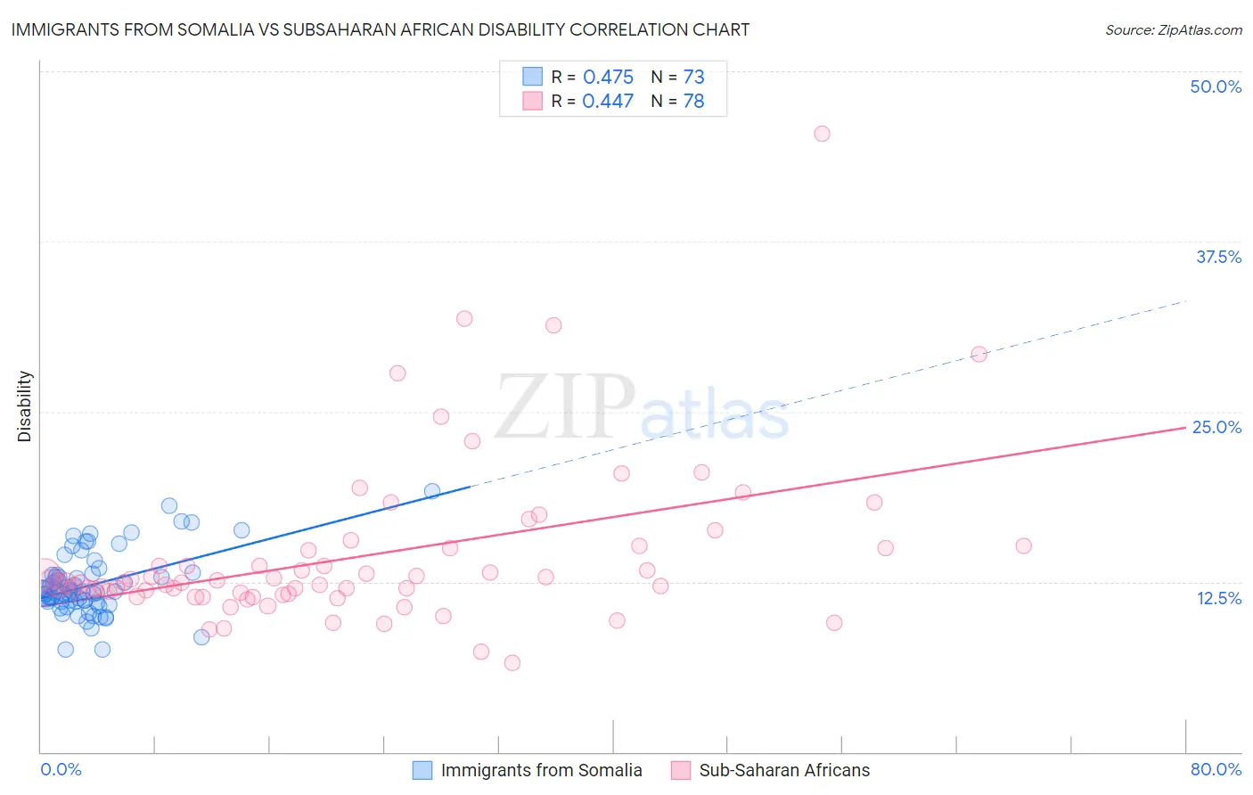 Immigrants from Somalia vs Subsaharan African Disability