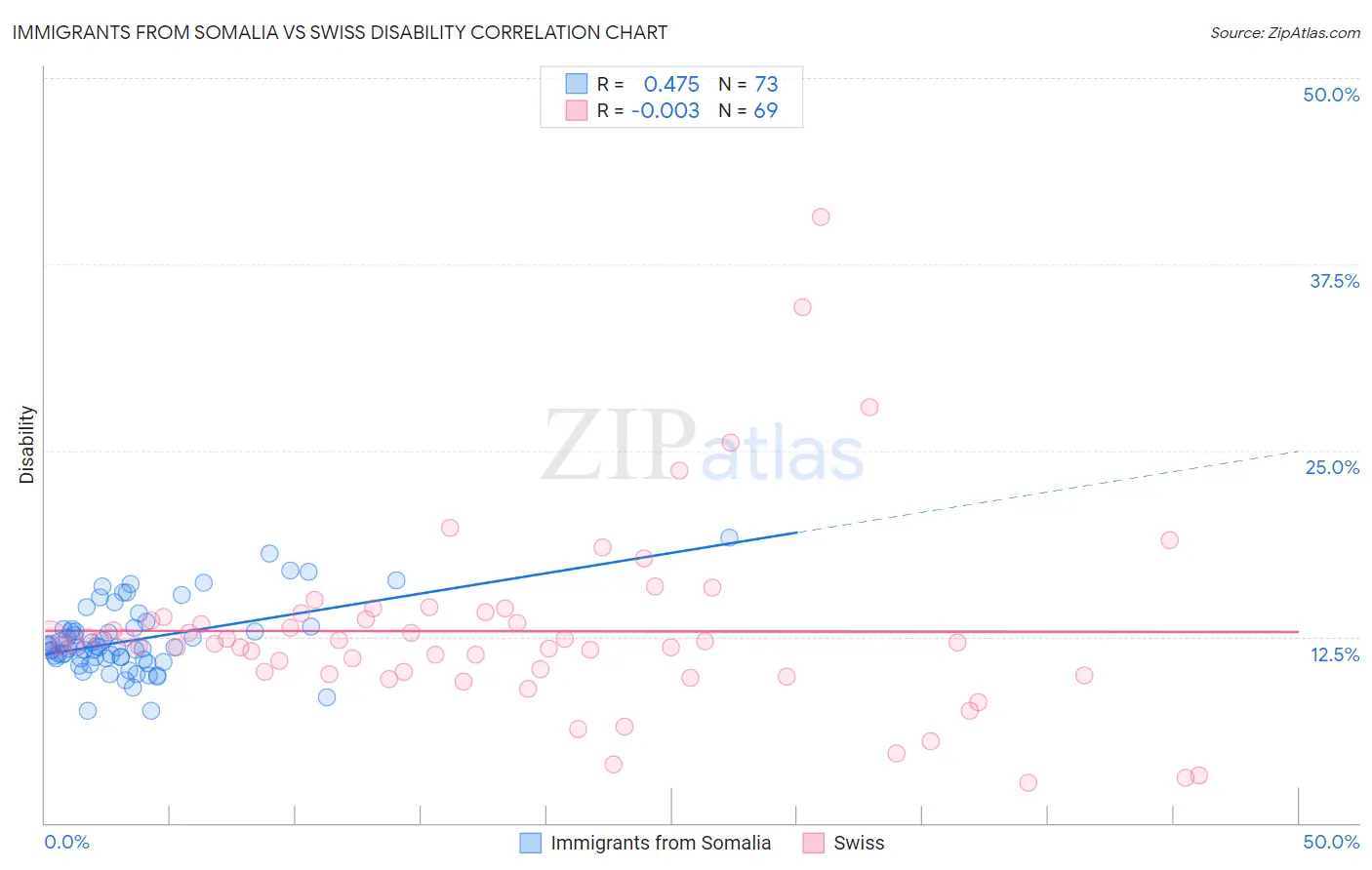 Immigrants from Somalia vs Swiss Disability