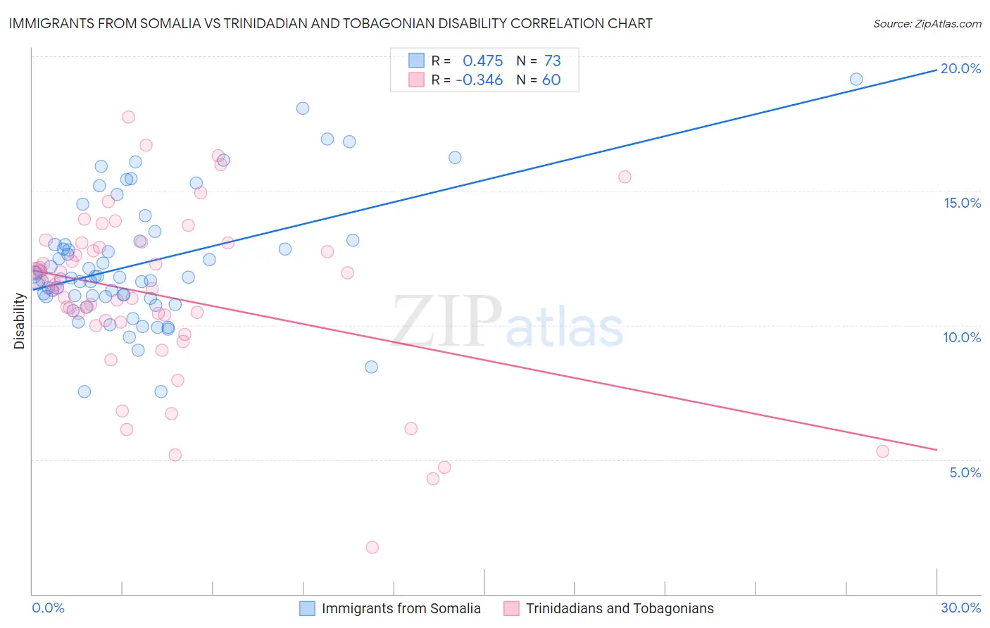 Immigrants from Somalia vs Trinidadian and Tobagonian Disability