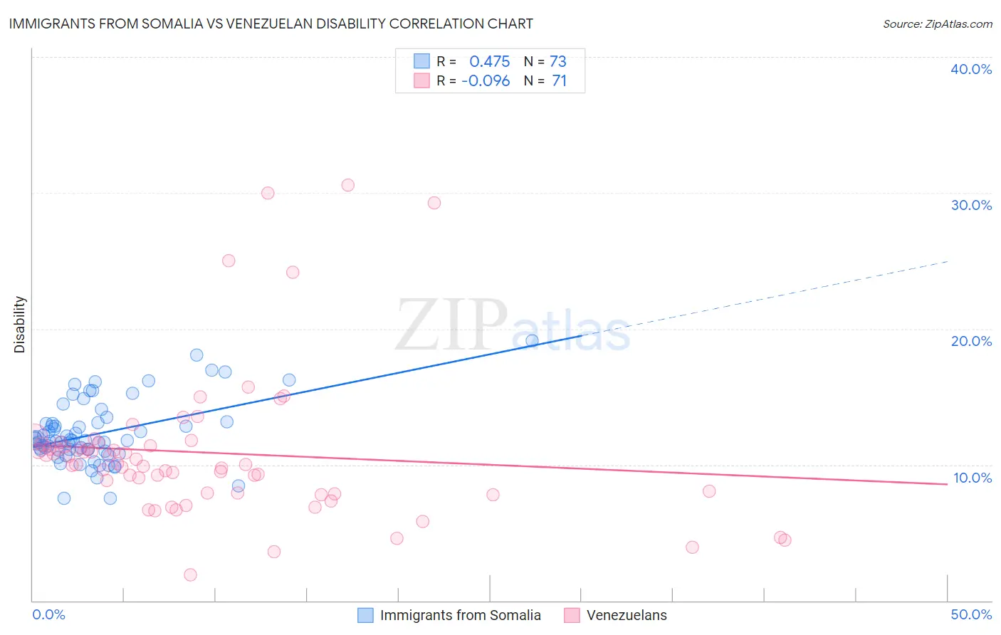 Immigrants from Somalia vs Venezuelan Disability