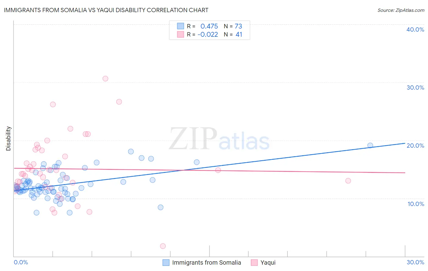 Immigrants from Somalia vs Yaqui Disability