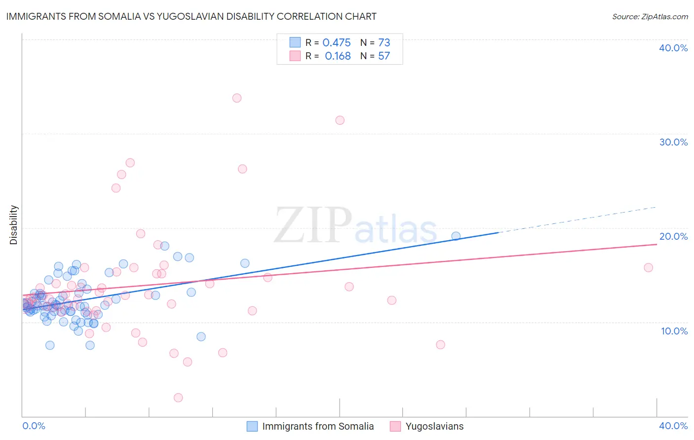 Immigrants from Somalia vs Yugoslavian Disability